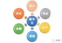 是否进行企业数字化转型关乎企业未来的生存